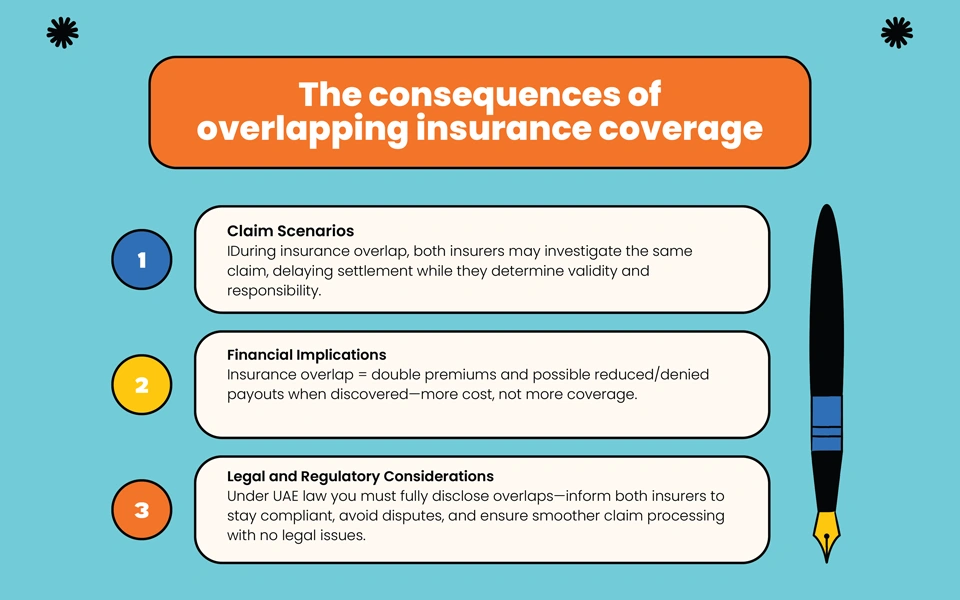 Infographic showing what happens when insurance overlaps—double premiums, delayed claims from dual investigations, possible reduced payouts, and legal disclosure requirements in the UAE