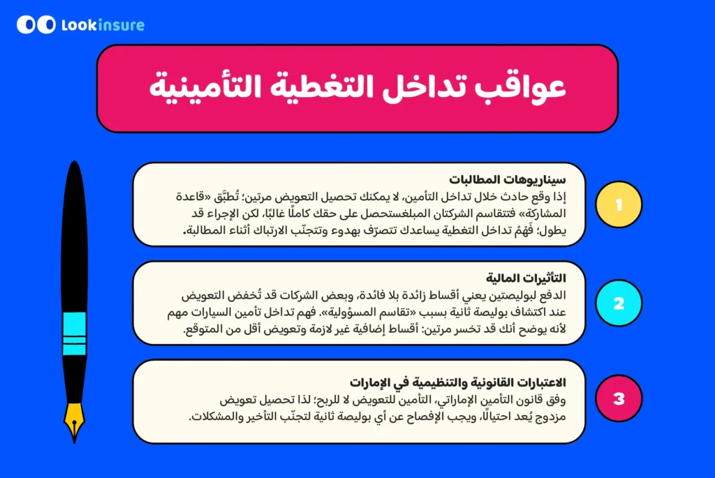 انفوجراف يوضحما يحدث عند تداخل التأمين: أقساط مزدوجة، تأخير في المطالبات بسبب تحقيقين، احتمال خفض التعويض، ووجوب الإفصاح القانوني في الإمارات.
