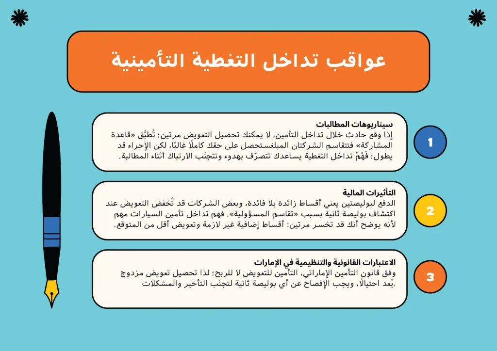 **انفوجراف يوضح** ما يحدث عند تداخل التأمين: أقساط مزدوجة، تأخير في المطالبات بسبب تحقيقين، احتمال خفض التعويض، ووجوب الإفصاح القانوني في الإمارات.