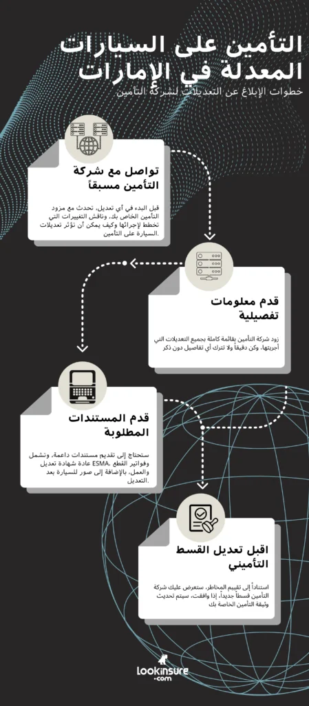 انفوجراف يوضح التأمين على السيارات المعدلة في الإمارات وخطوات الإبلاغ عن التعديلات لشركة التأمين، بما يشمل المستندات المطلوبة وتحديث القسط.