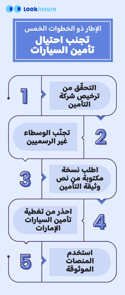 انفوجراف يوضح نصائح لتجنب عمليات الاحتيال الشائعة في تأمين السيارات وخطوات التحقق قبل الشراء.