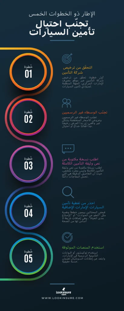 انفوجراف يوضح نصائح لتجنب عمليات الاحتيال الشائعة في تأمين السيارات وخطوات التحقق قبل الشراء.