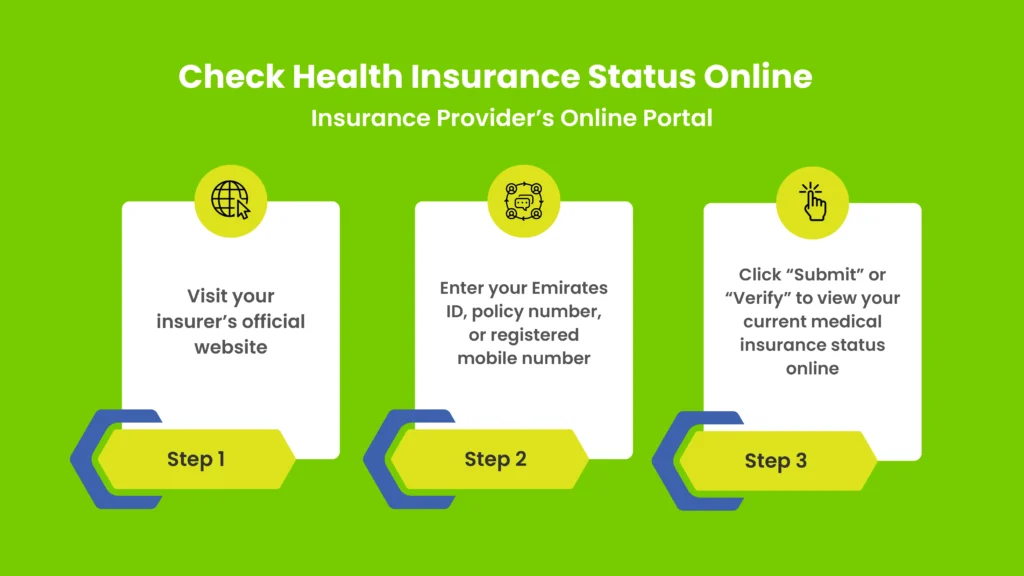 The infographic shows how to check your health insurance status online through your provider’s portal.