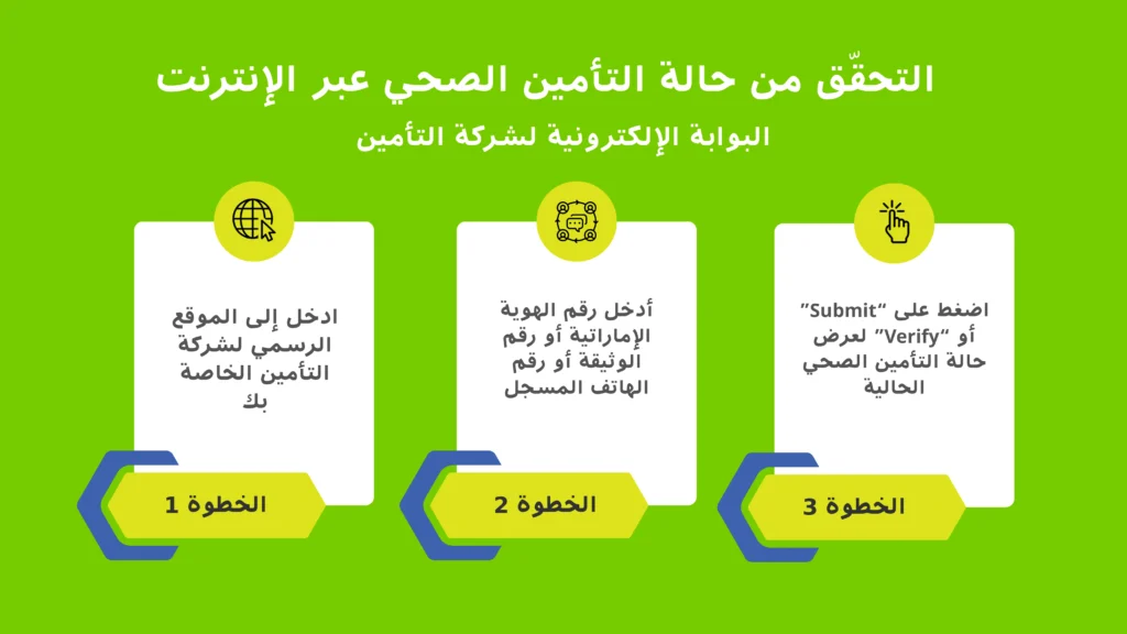 الإنفوغرافيك يُظهر كيفية التحقق من حالة التأمين الصحي عبر الإنترنت من خلال بوابة شركة التأمين.