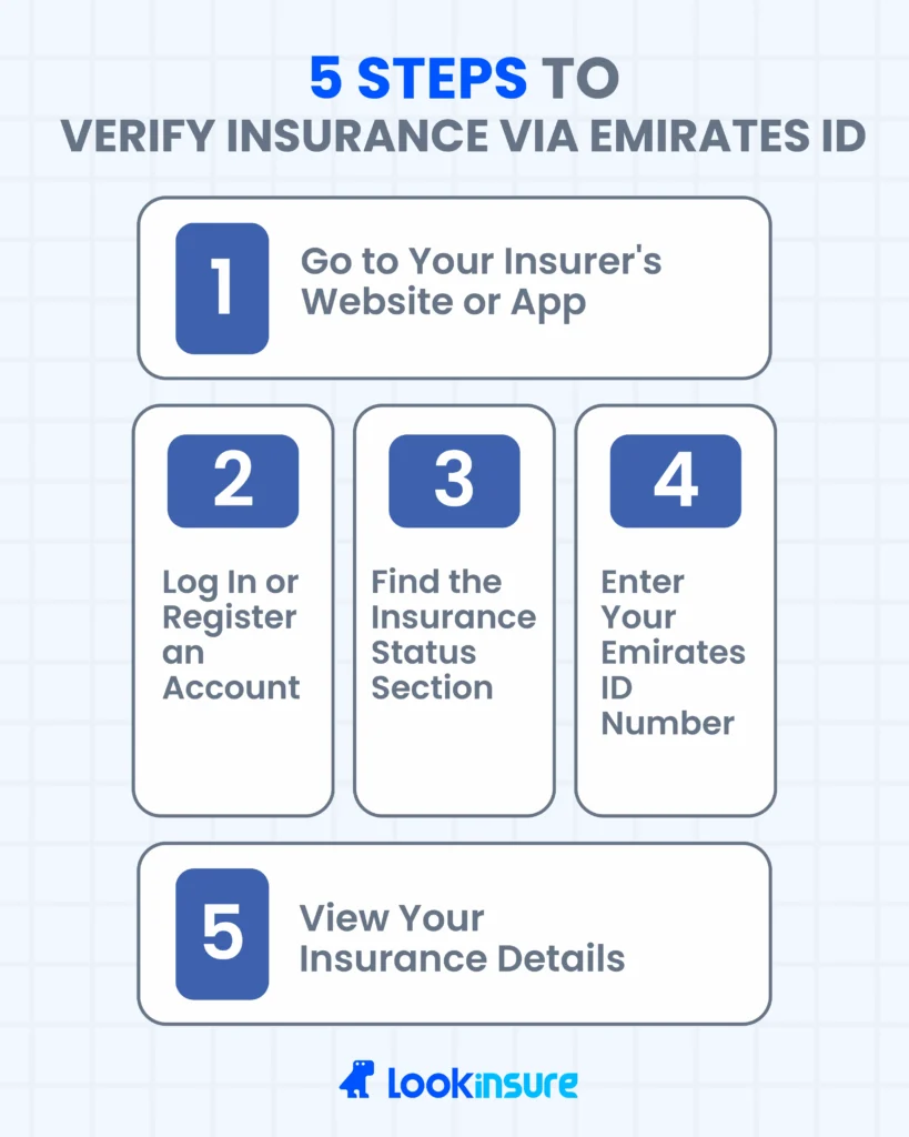 Infographic showing 5 steps to verify insurance via Emirates ID online
