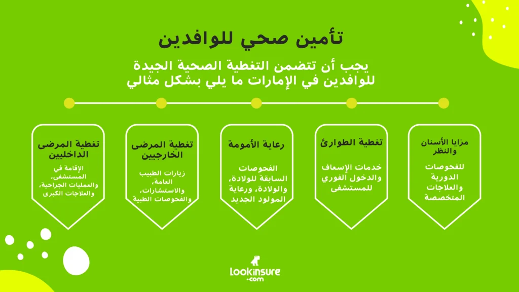 الإنفوغرافيك يُظهر ما يجب أن تتضمنه التغطية الصحية الجيدة للوافدين في الإمارات.