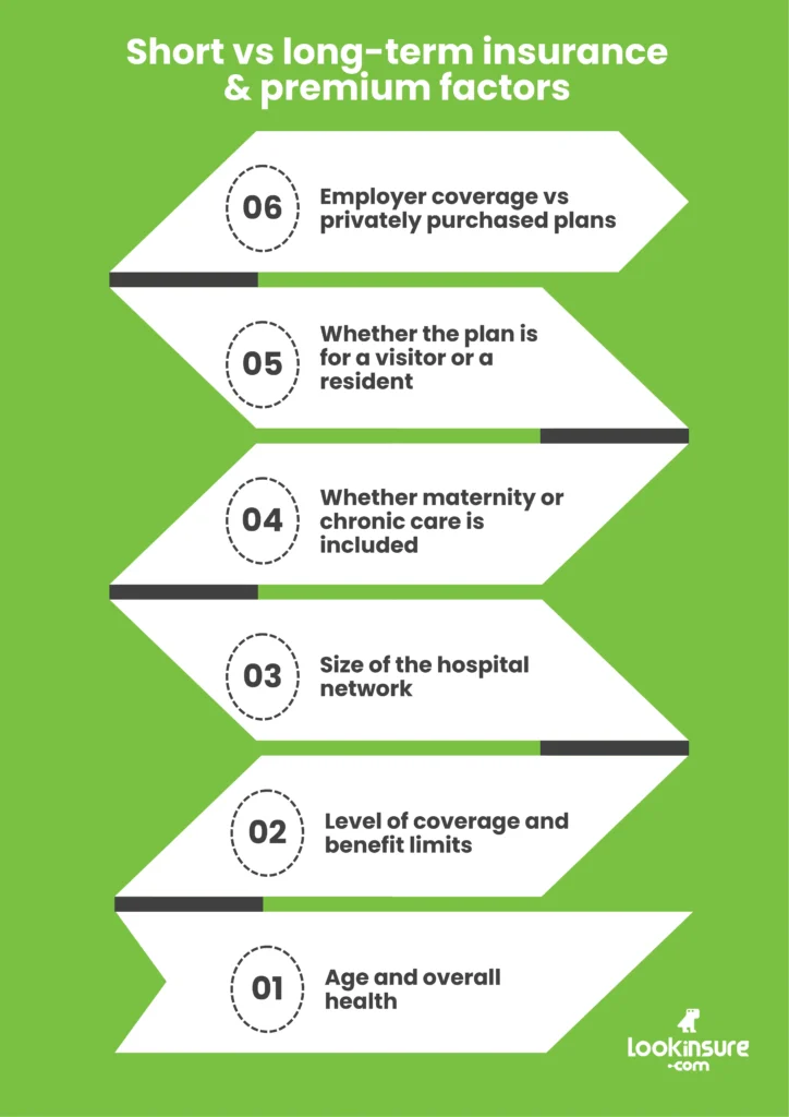The infographic shows the differences between short-term and long-term health insurance, along with key factors that affect premium changes.