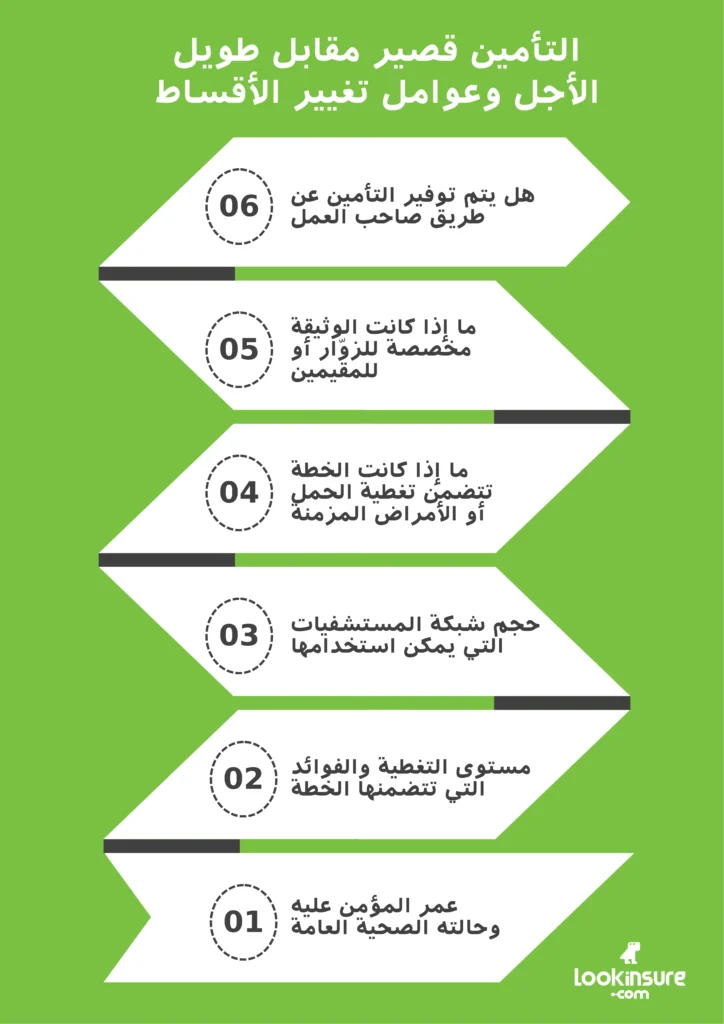 الإنفوغرافيك يُظهر الفروق بين التأمين الصحي قصير الأجل وطويل الأجل، إضافةً إلى العوامل الأساسية التي تؤثر في تغيّر الأقساط.