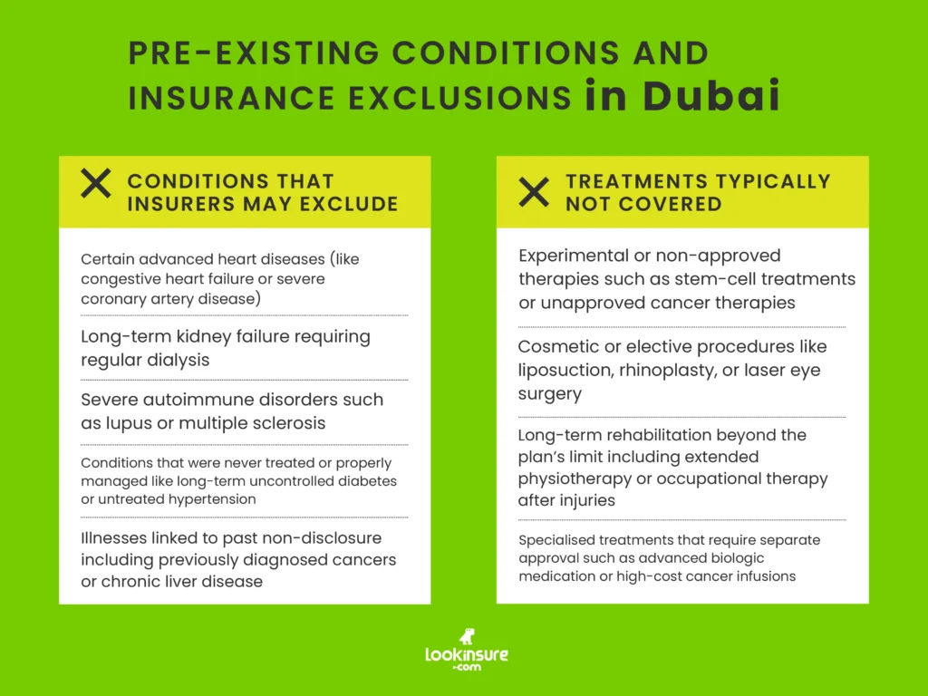 The infographic shows common exclusions related to pre-existing conditions, including conditions insurers may exclude and treatments typically not covered.