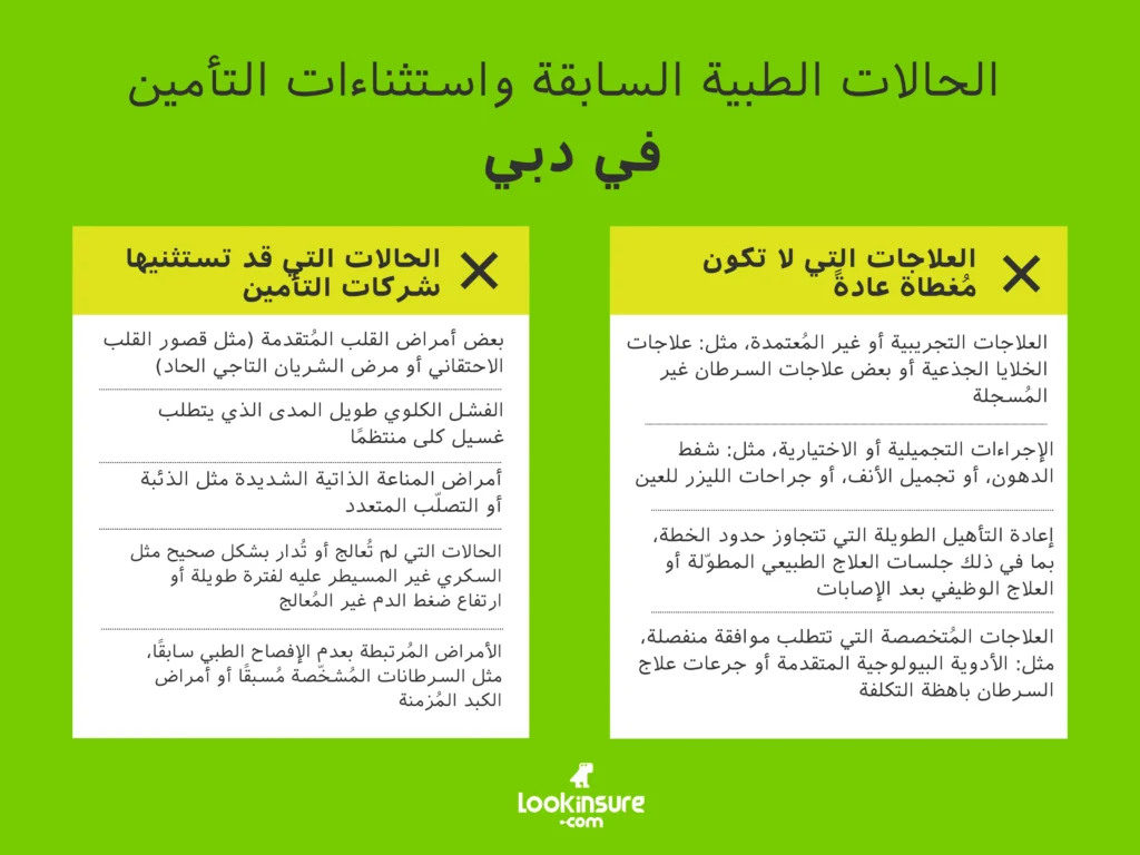 الإنفوغرافيك يُظهر الاستثناءات الشائعة المتعلقة بالحالات الطبية السابقة، بما في ذلك الحالات التي قد تستثنيها شركات التأمين والعلاجات التي لا تكون مغطاة عادةً.