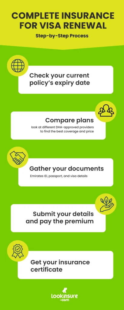 The infographic shows the step-by-step process to prepare documents and complete health insurance for Dubai visa renewal.