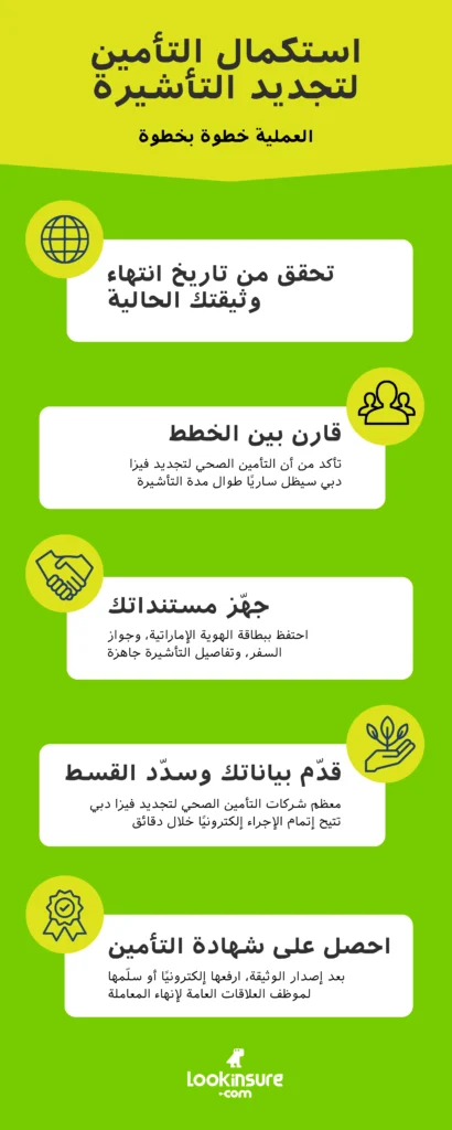 الإنفوغرافيك يُظهر العملية خطوة بخطوة لإعداد المستندات واستكمال التأمين الصحي لتجديد فيزا دبي.