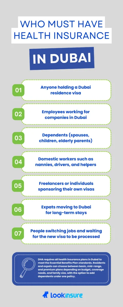 The infographic shows who must have health insurance in Dubai, including residents, employees, dependents, domestic workers, freelancers, long-term expats, and people waiting for new visas, along with DHA insurance requirements.