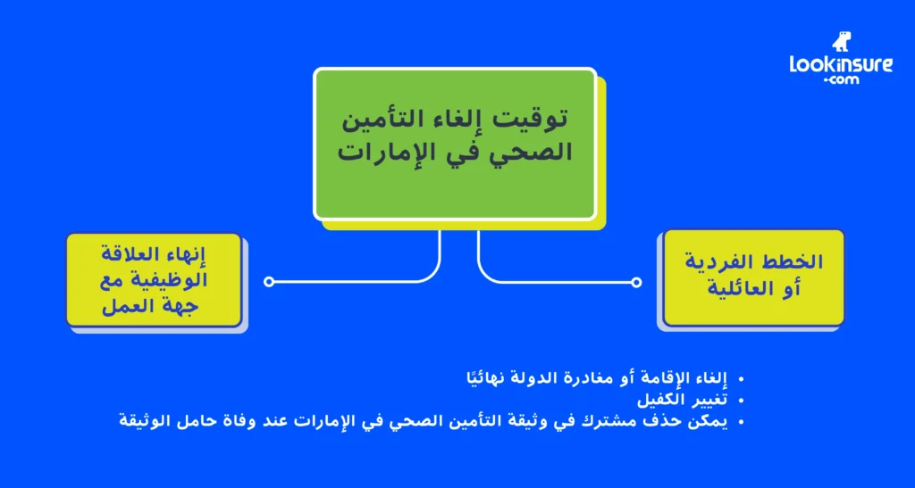 الإنفوغرافيك يُظهر متى يمكن إلغاء التأمين الصحي في الإمارات.