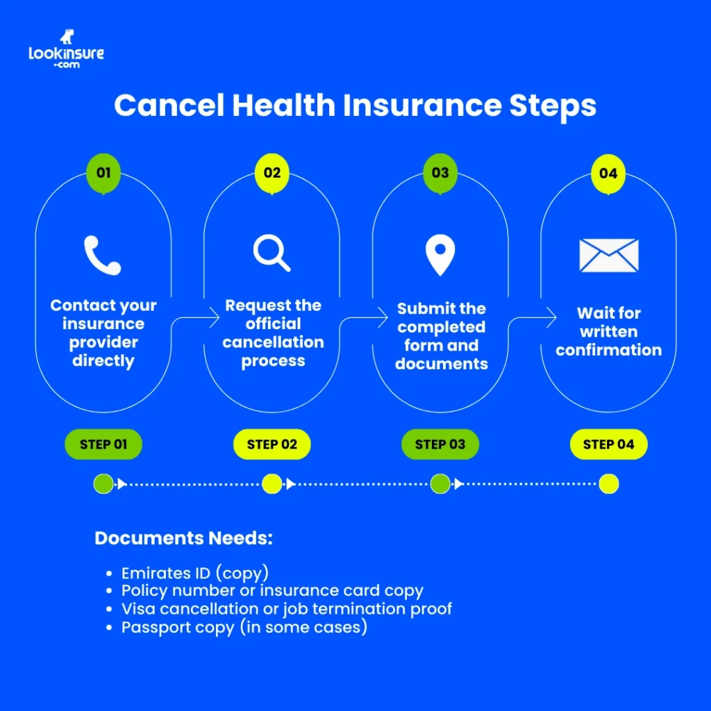 The infographic shows how to cancel a health insurance policy.