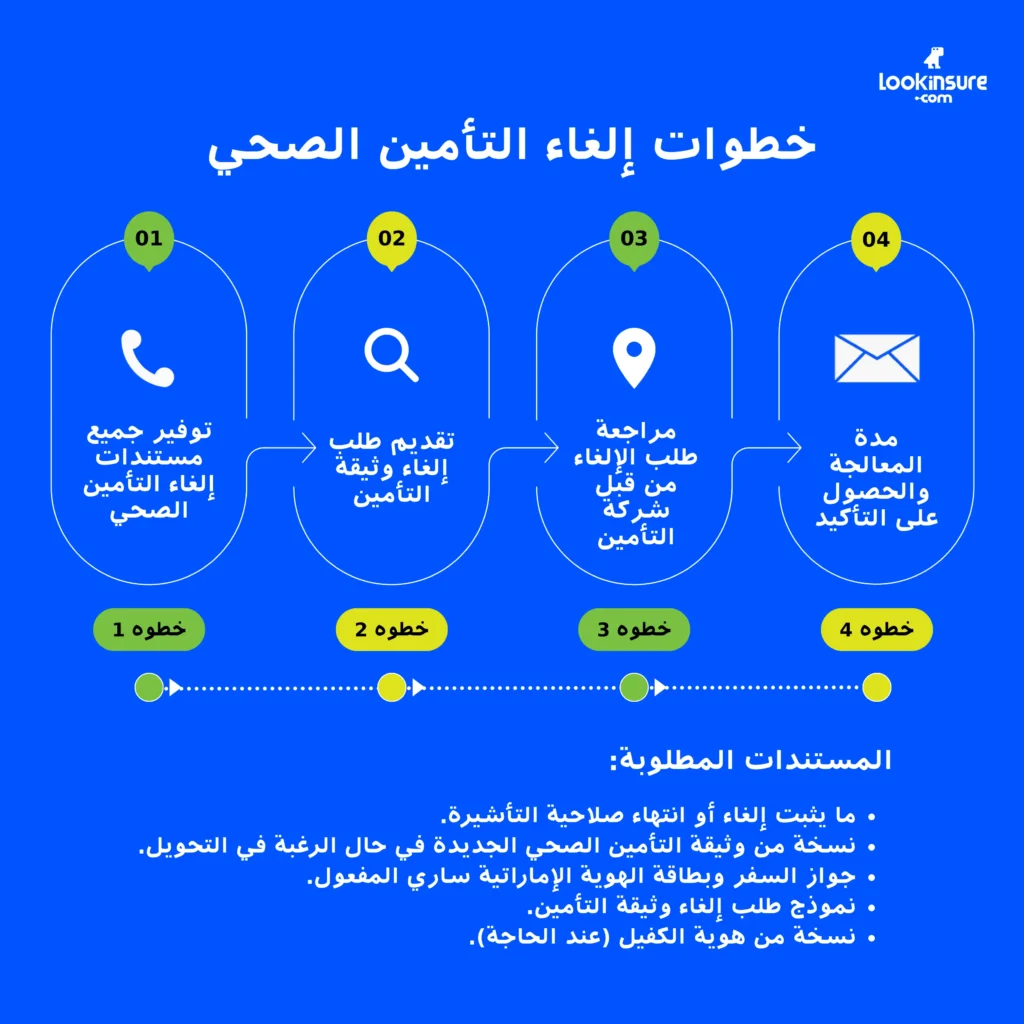 الإنفوغرافيك يُظهر كيفية إلغاء وثيقة التأمين الصحي.