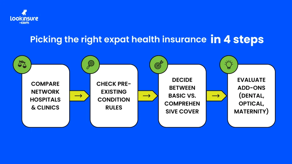 The infographic shows how to pick the right expat health insurance in four steps.