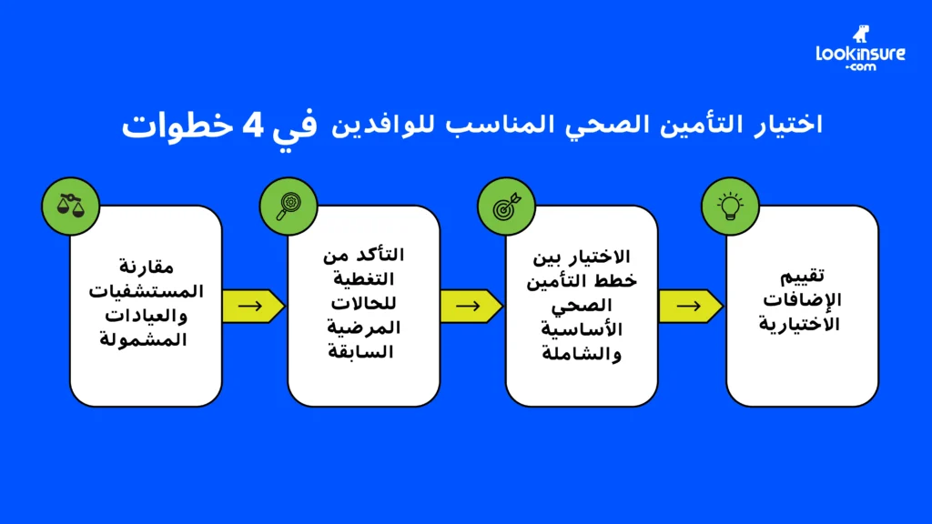 الإنفوغرافيك يُظهر كيفية اختيار التأمين الصحي المناسب للوافدين في أربع خطوات.