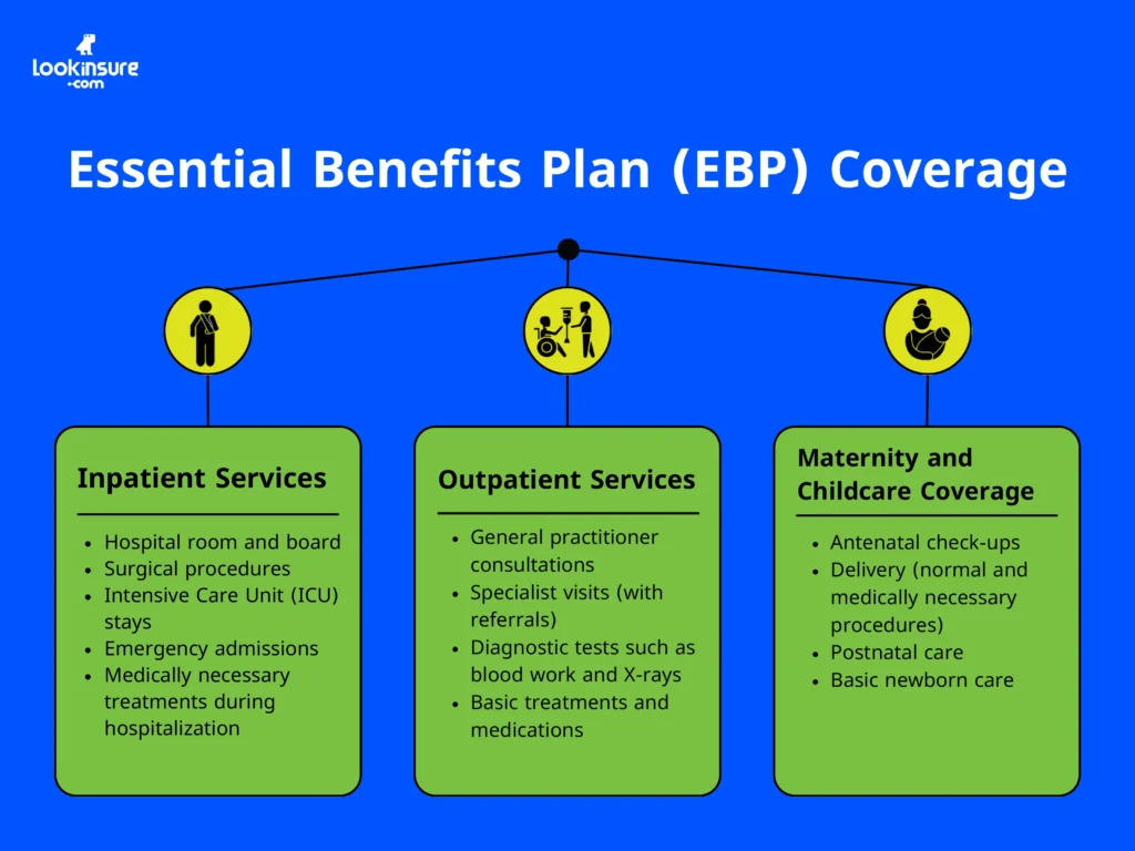 The infographic shows the coverage of the Essential Benefits Plan (EBP), including inpatient care, outpatient services, and maternity and childcare benefits.
