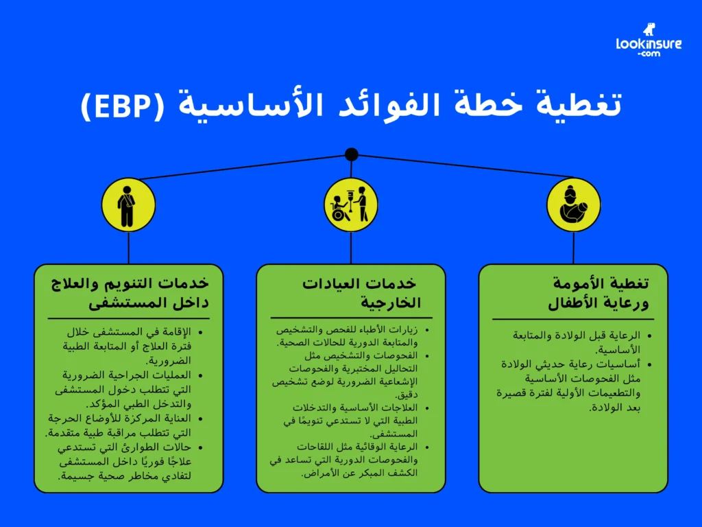 تُظهر الإنفوغرافيك تغطية خطة الفوائد الأساسية (EBP)، بما يشمل خدمات التنويم، العيادات الخارجية، ورعاية الأمومة والطفل.