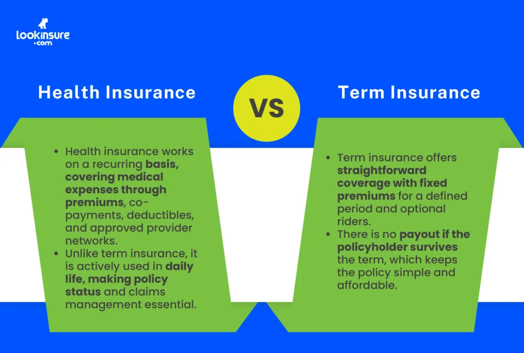 The infographic shows the difference between health insurance and term insurance in coverage and usage.