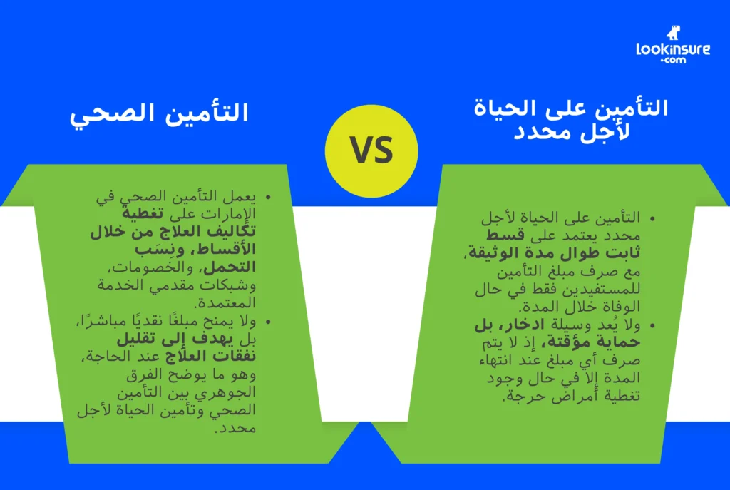 تُظهر الإنفوغرافيك الفرق بين التأمين الصحي وتأمين الحياة لأجل محدد من حيث التغطية والاستخدام.