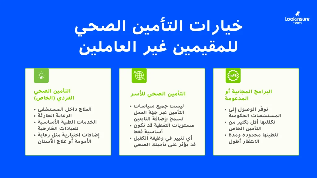 خيارات التأمين الصحي للمقيمين غير العاملين، تشمل التأمين الخاص، تغطية التابعين، والبرامج الحكومية