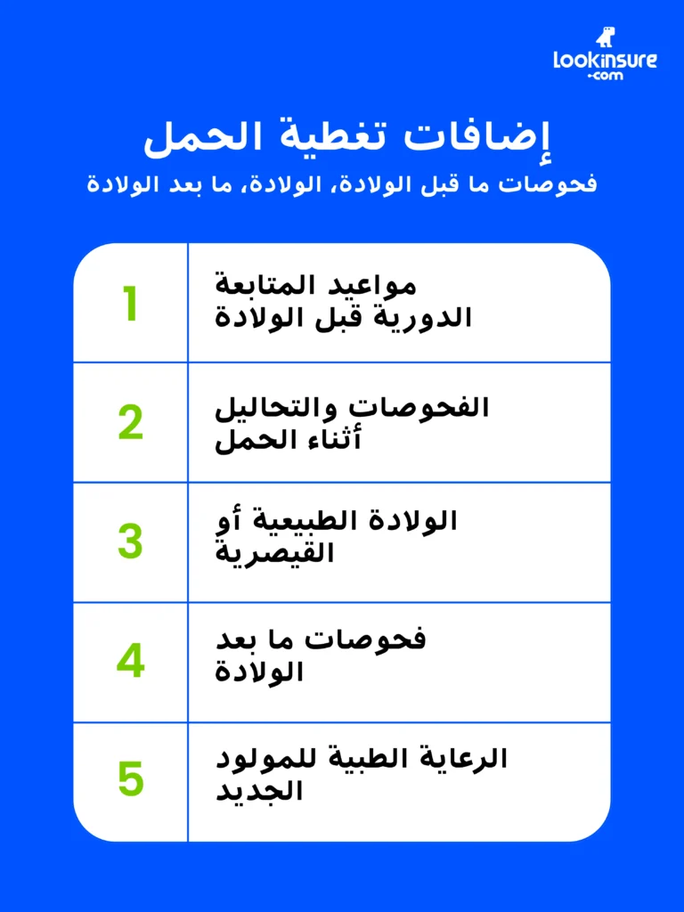 تُظهر الإنفوغرافيك إضافات تغطية الحمل في التأمين الصحي بدبي، وتوضّح ما تتضمنه الخطط عادة مثل رعاية ما قبل الولادة، والولادة، والرعاية بعد الولادة.