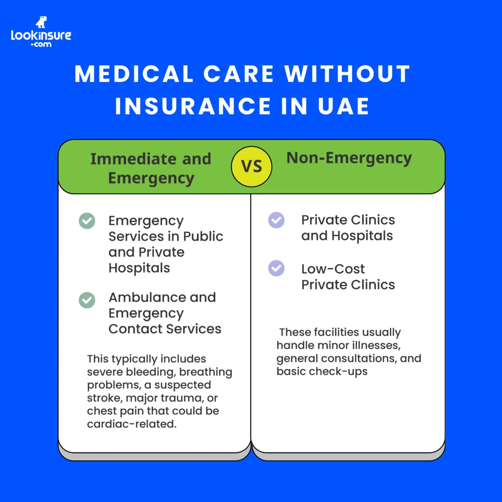 The image shows available medical care options in the UAE without health insurance, comparing emergency and non-emergency services.