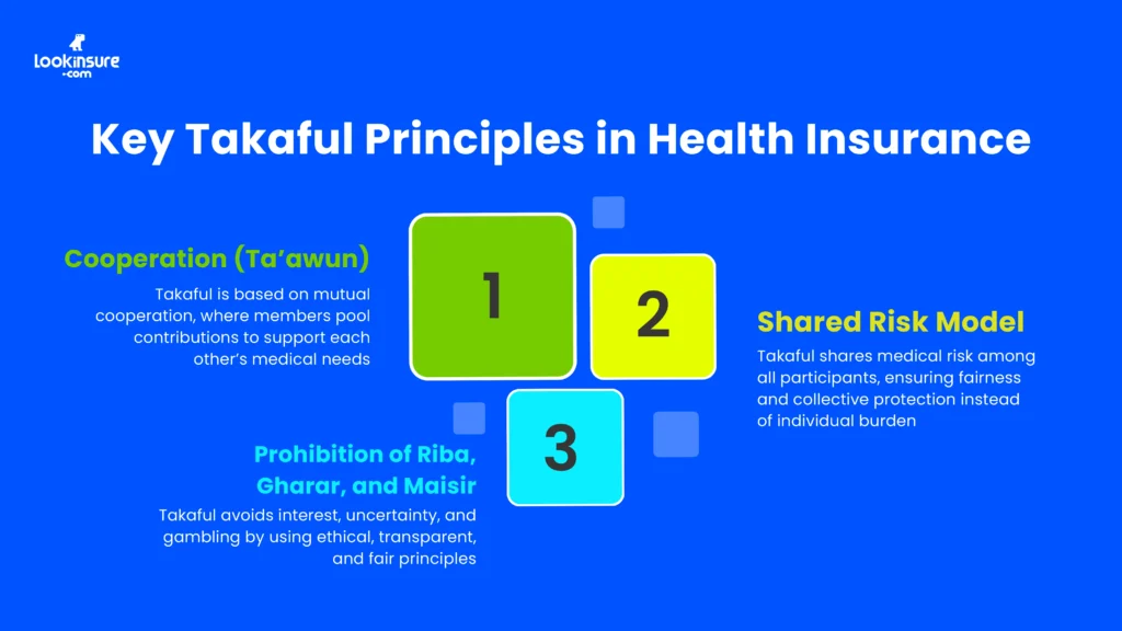 The infographic shows the core principles of Takaful in health insurance.