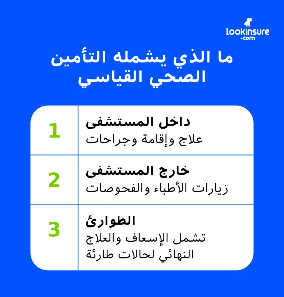 الإنفوغرافيك يُظهر ما يشمله التأمين الصحي القياسي.