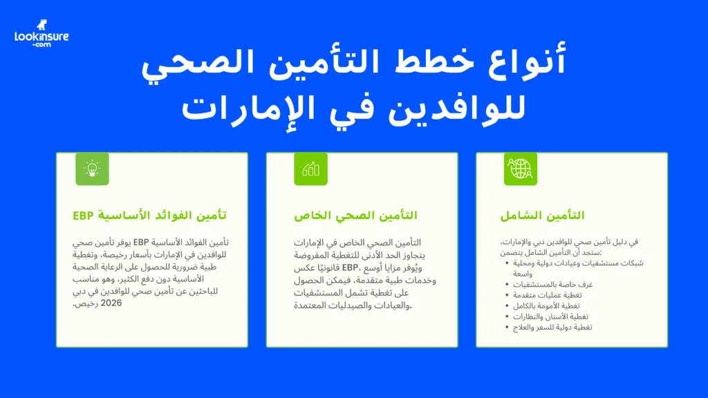 الإنفوغرافيك يُظهر أنواع خطط التأمين الصحي المتاحة للوافدين في الإمارات.