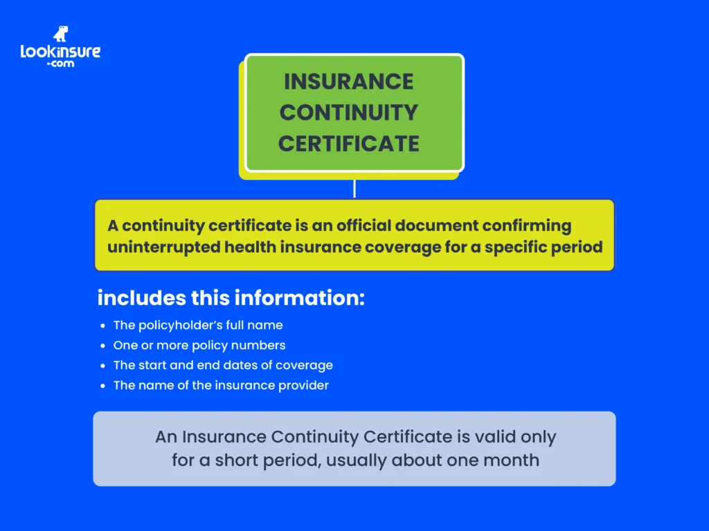 The infographic shows what an Insurance Continuity Certificate is, the key information it includes, and its limited validity period.