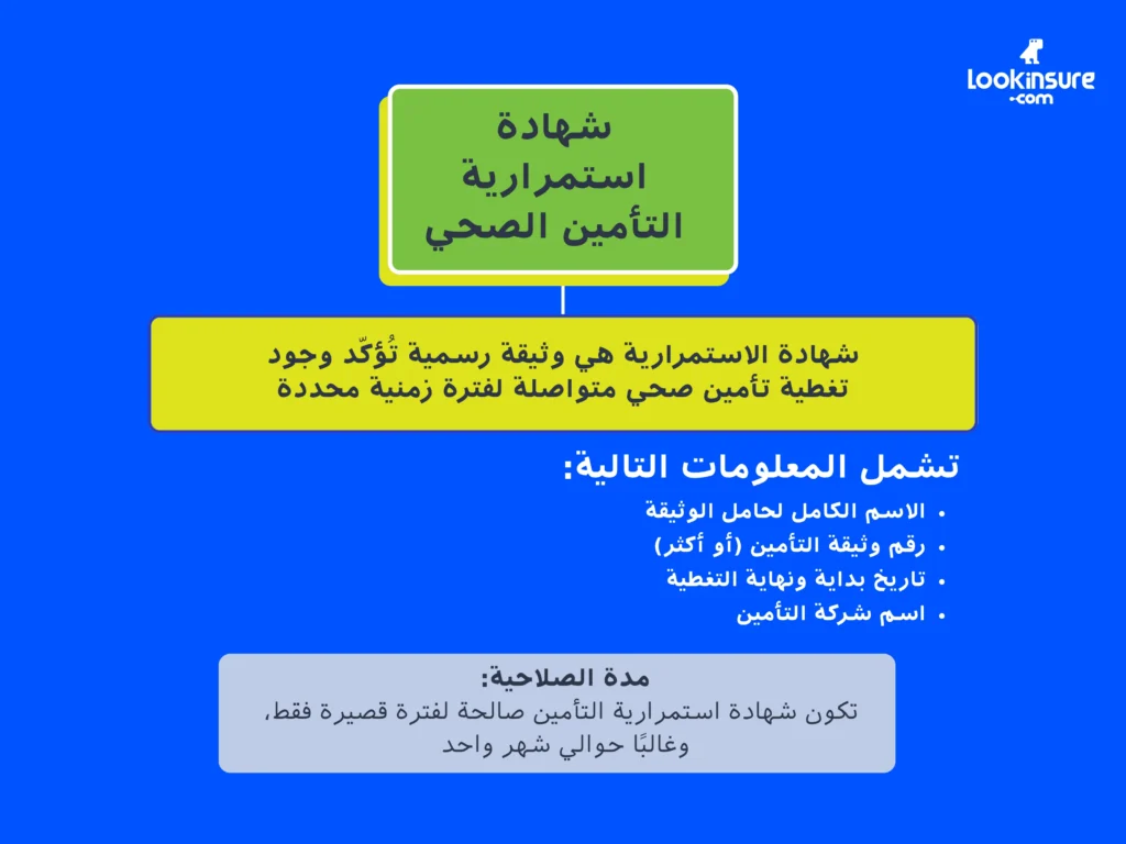 الإنفوغرافيك يُظهر ما هي شهادة استمرارية التأمين الصحي، والمعلومات التي تتضمنها، وفترة صلاحيتها المحدودة.