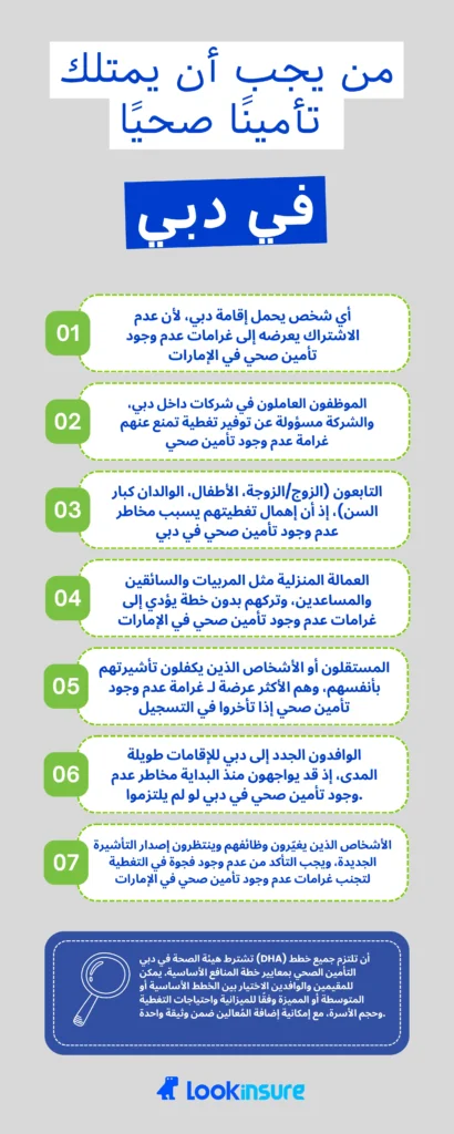 الإنفوغرافيك يُظهر الفئات التي يجب أن تمتلك تأمينًا صحيًا في دبي، بما في ذلك المقيمون، الموظفون، التابعون، العمالة المنزلية، المستقلون، الوافدون للإقامة الطويلة، والأشخاص المنتقلون بين الوظائف بانتظار إصدار تأشيرتهم الجديدة، إضافةً إلى متطلبات هيئة الصحة في دبي (DHA).