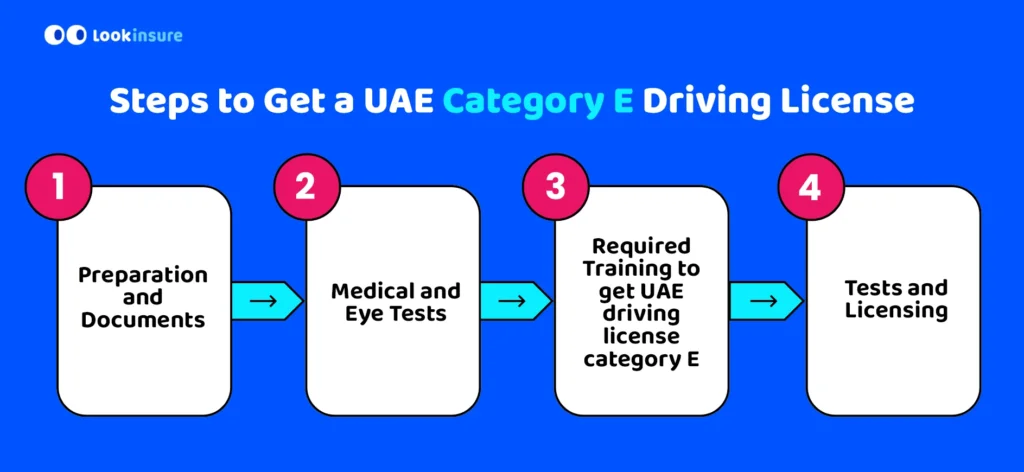 infographic showing Steps to Get a UAE Category E Driving License