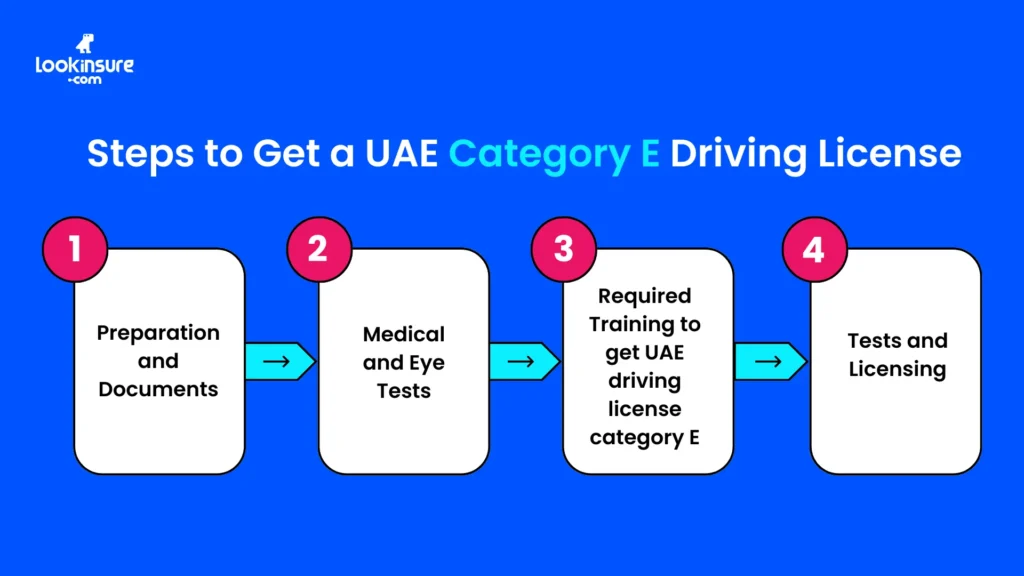 infographic showing Steps to Get a UAE Category E Driving License