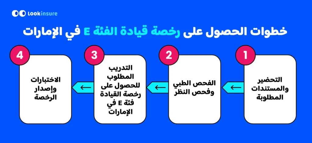رسم بياني يوضح خطوات الحصول على رخصة قيادة من الفئة E في الإمارات العربية المتحدة