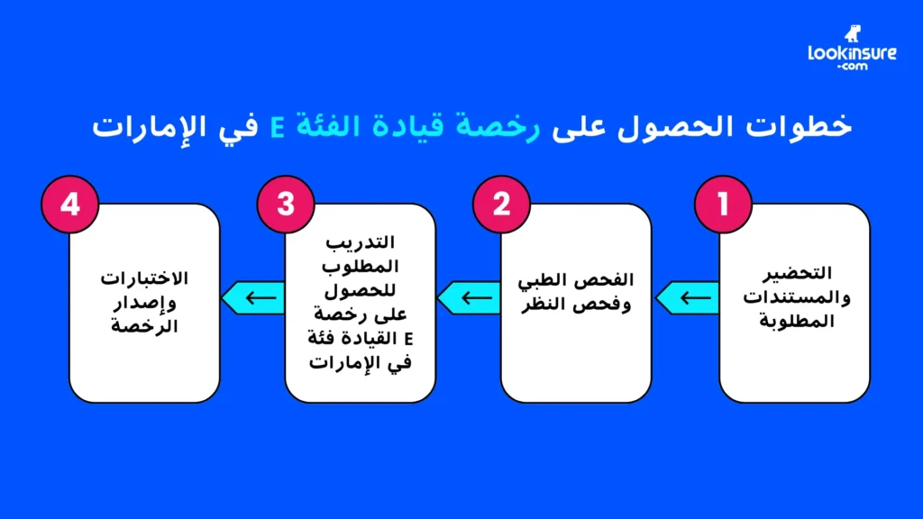 رسم بياني يوضح خطوات الحصول على رخصة قيادة من الفئة E في الإمارات العربية المتحدة
