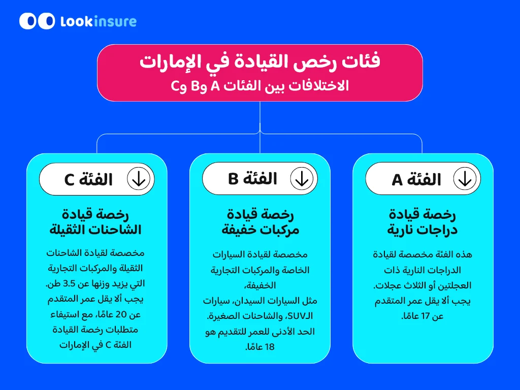 مقارنة رخصة القيادة في الإمارات فئة C مع الفئات الأخرى