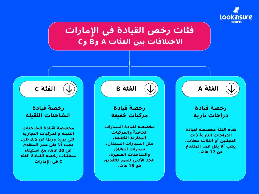 مقارنة رخصة القيادة في الإمارات فئة C مع الفئات الأخرى 