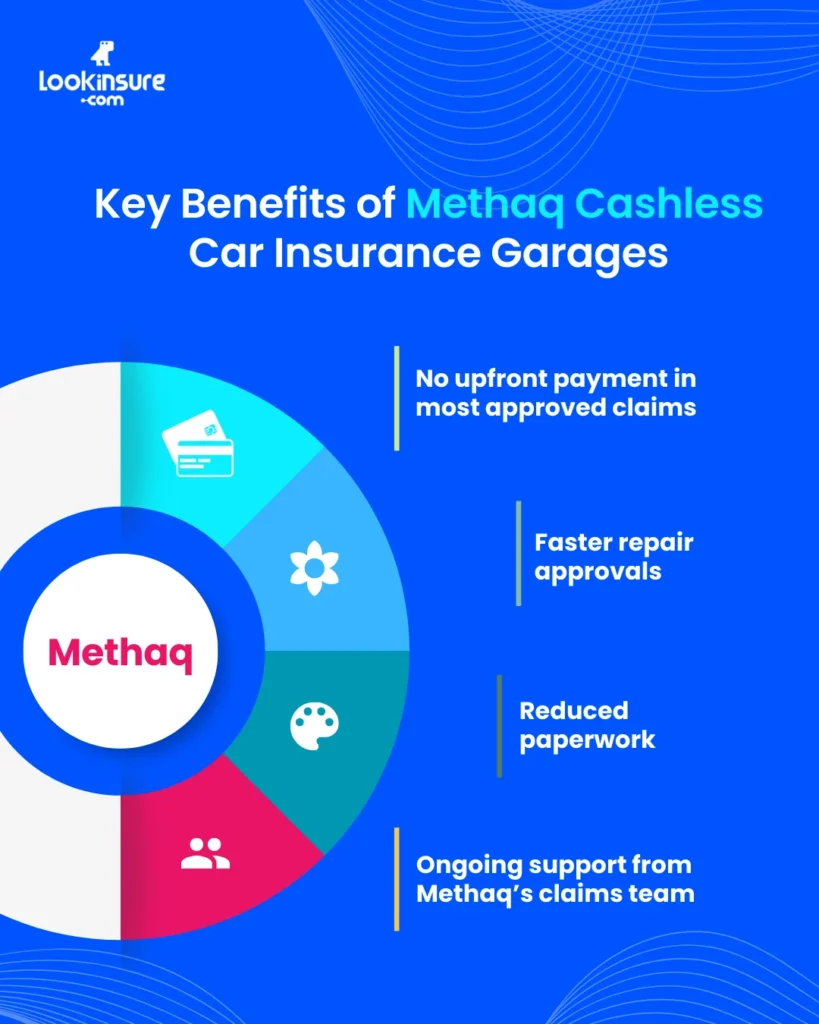 The infographic shows the benefits of Methaq car insurance cashless garages.