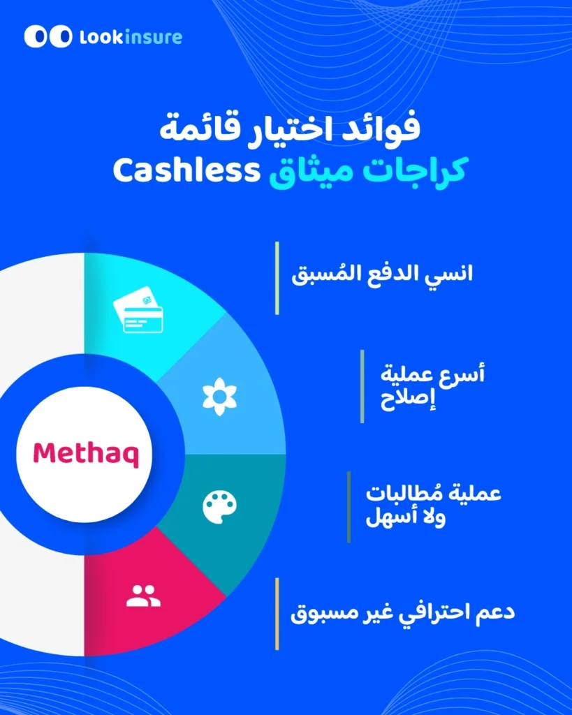 يُظهر الإنفوغرافيك مزايا شبكة الكراجات بدون دفع نقدي ضمن تأمين ميثاق للسيارات.