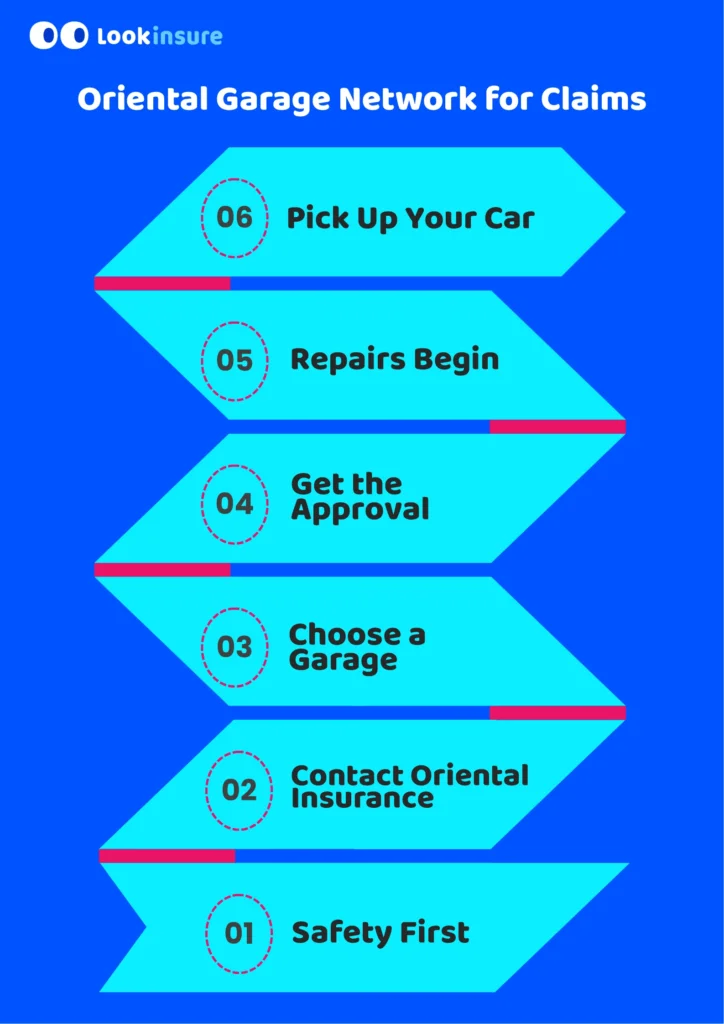 The infographic shows how to use the Oriental Insurance Company garage list during a car insurance claim.