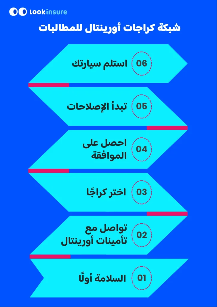 يُظهر الإنفوغرافيك كيفية استخدام قائمة كراجات شركة أورينتال للتأمين أثناء تقديم مطالبة تأمين سيارة.