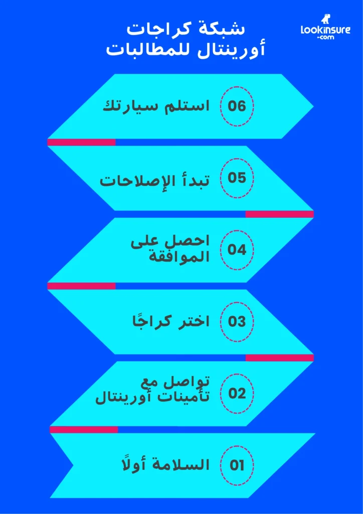 يُظهر الإنفوغرافيك كيفية استخدام قائمة كراجات شركة أورينتال للتأمين أثناء تقديم مطالبة تأمين سيارة.