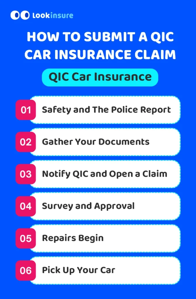 infographic showing How to Make a QIC Car Insurance Claim