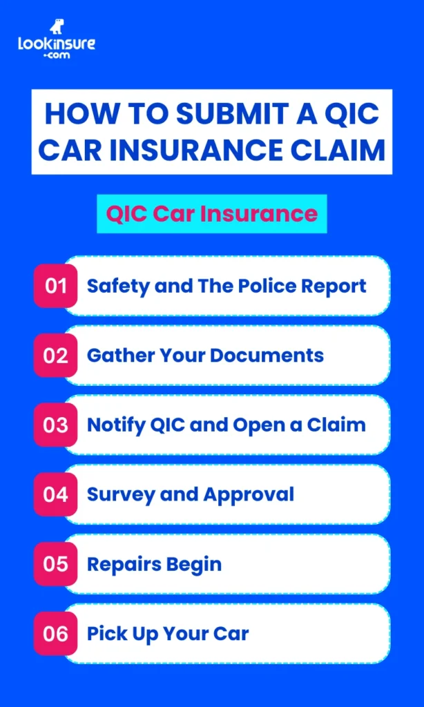 infographic showing How to Make a QIC Car Insurance Claim