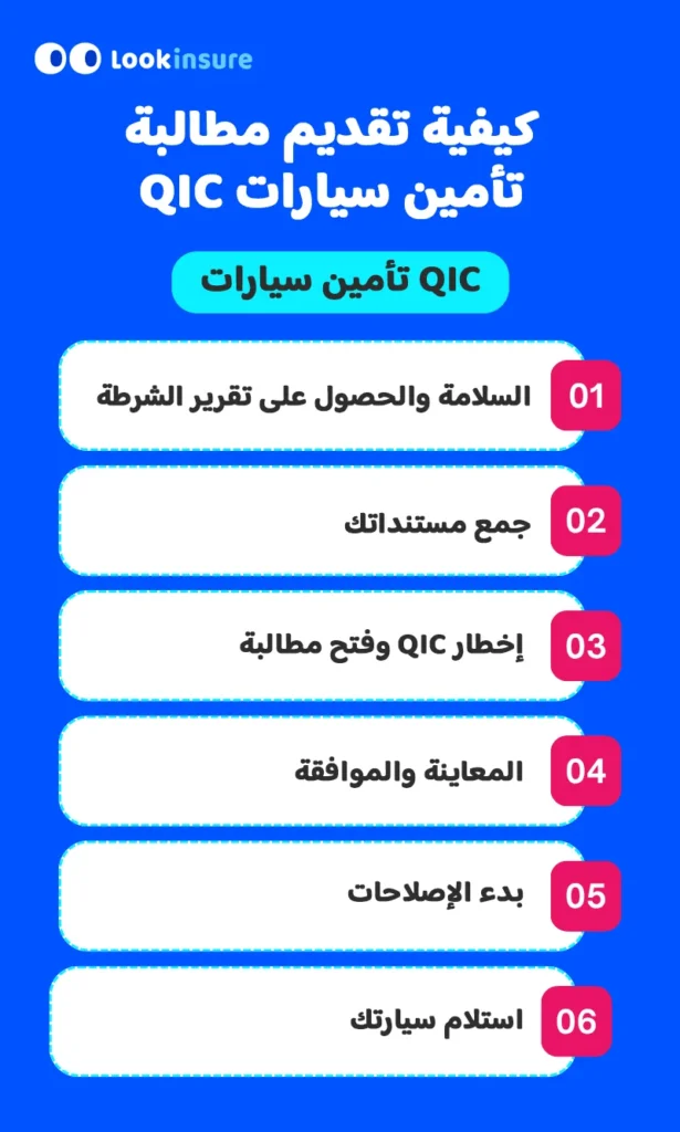 infographic showing How to Make a QIC Car Insurance Claim