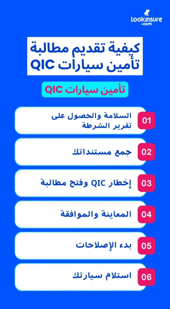 رسم بياني يوضح كيفية تقديم مطالبة تأمين سيارة لدى شركة QIC